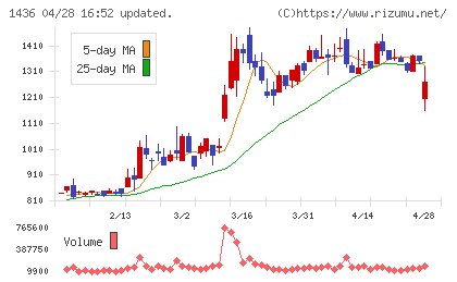 グリーンエナジー＆カンパニーチャート