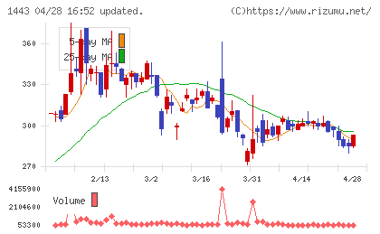 技研ホールディングスチャート