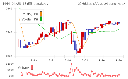 ニッソウチャート