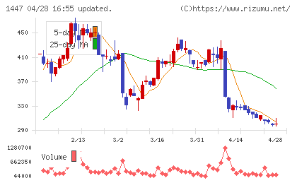 ＳＡＡＦホールディングスチャート