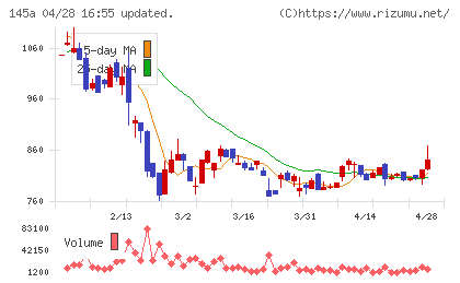 Ｌ　ｉｓ　Ｂチャート