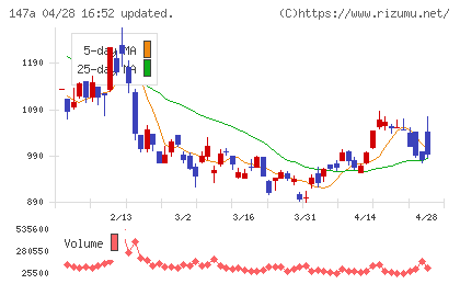 ソラコムチャート
