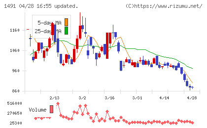 中外鉱業チャート