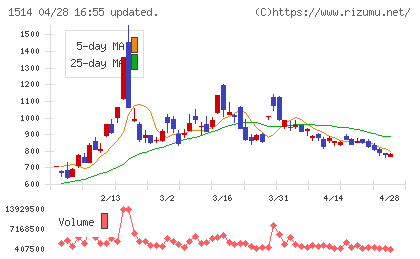 住石ホールディングスチャート