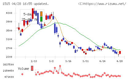日鉄鉱業チャート