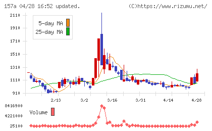 グリーンモンスターチャート