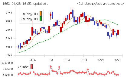 石油資源開発チャート