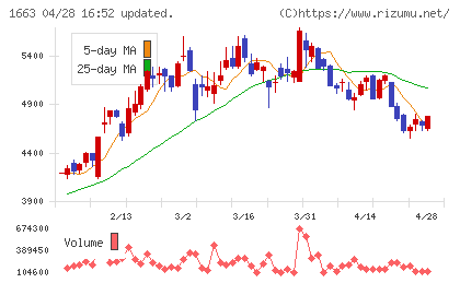 Ｋ＆Ｏエナジーグループチャート