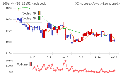 イタミアートチャート