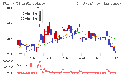 ＳＤＳホールディングスチャート