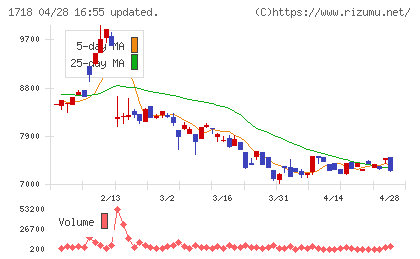 美樹工業チャート