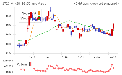 東急建設チャート