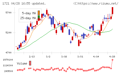 コムシスホールディングスチャート