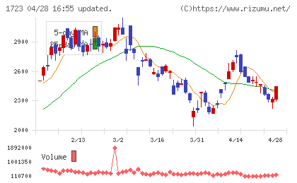 日本電技チャート