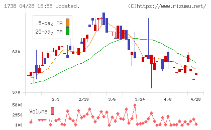 ＮＩＴＴＯＨチャート