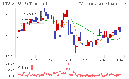 太洋基礎工業チャート