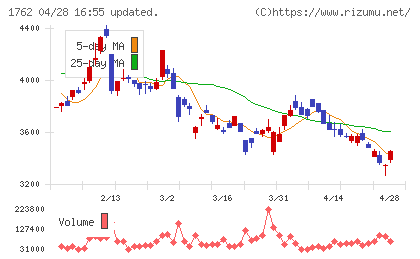 高松コンストラクショングループチャート
