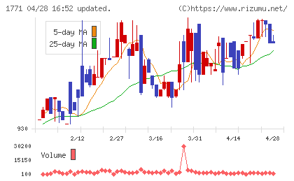 日本乾溜工業チャート