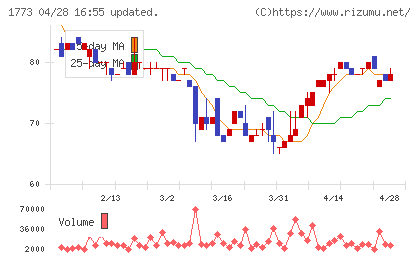 ＹＴＬチャート