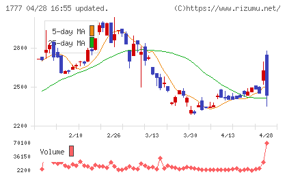 川崎設備工業チャート