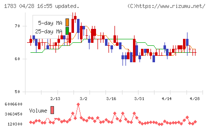 ｆａｎｔａｓｉｓｔａチャート
