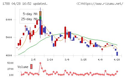 三東工業社チャート