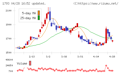 大本組チャート