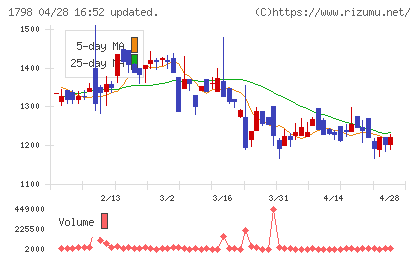 守谷商会チャート
