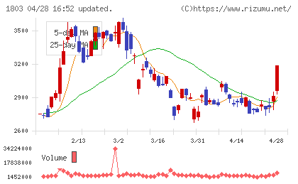 清水建設チャート