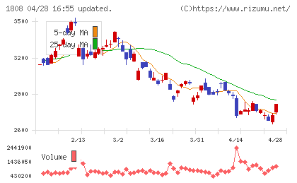 長谷工コーポレーションチャート