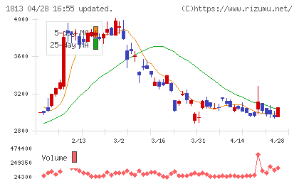 不動テトラチャート