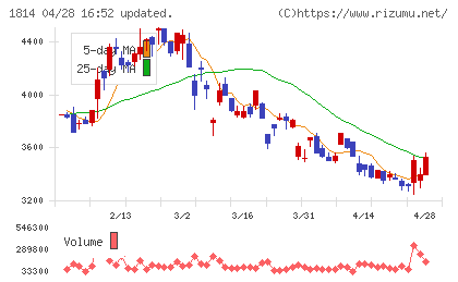 大末建設チャート