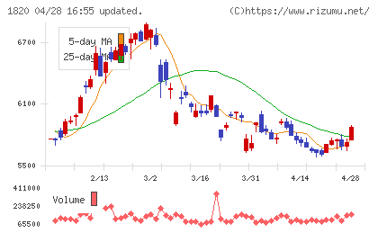 西松建設チャート