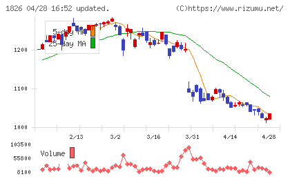 佐田建設チャート