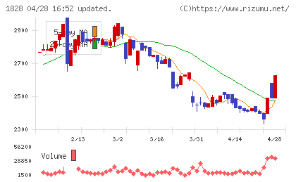 田辺工業チャート