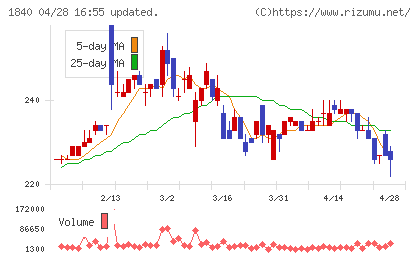 土屋ホールディングスチャート