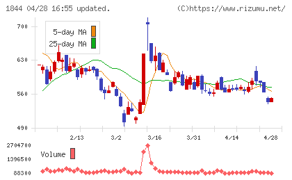 大盛工業チャート