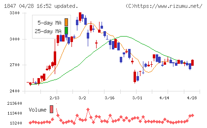 イチケンチャート