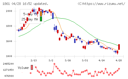 熊谷組チャート