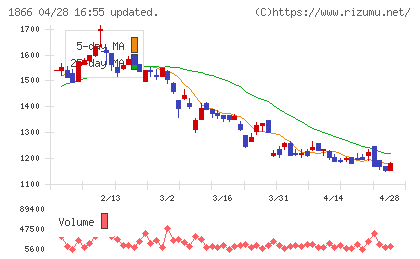 北野建設チャート