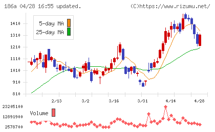 アストロスケールホールディングスチャート