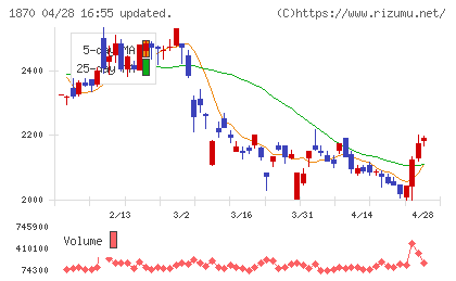 矢作建設工業チャート