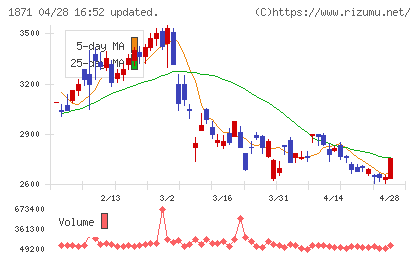 ピーエス・コンストラクションチャート