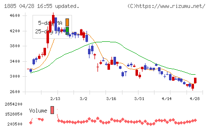 東亜建設工業チャート