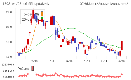 五洋建設チャート