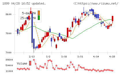 福田組チャート