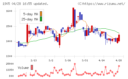 テノックスチャート
