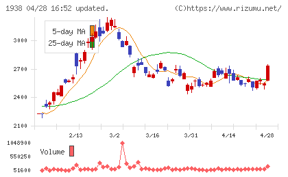 日本リーテックチャート