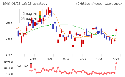 トーエネックチャート