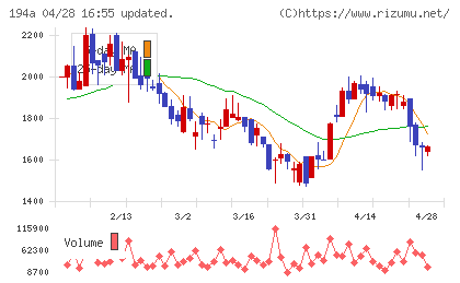 ＷＯＬＶＥＳ　ＨＡＮＤチャート